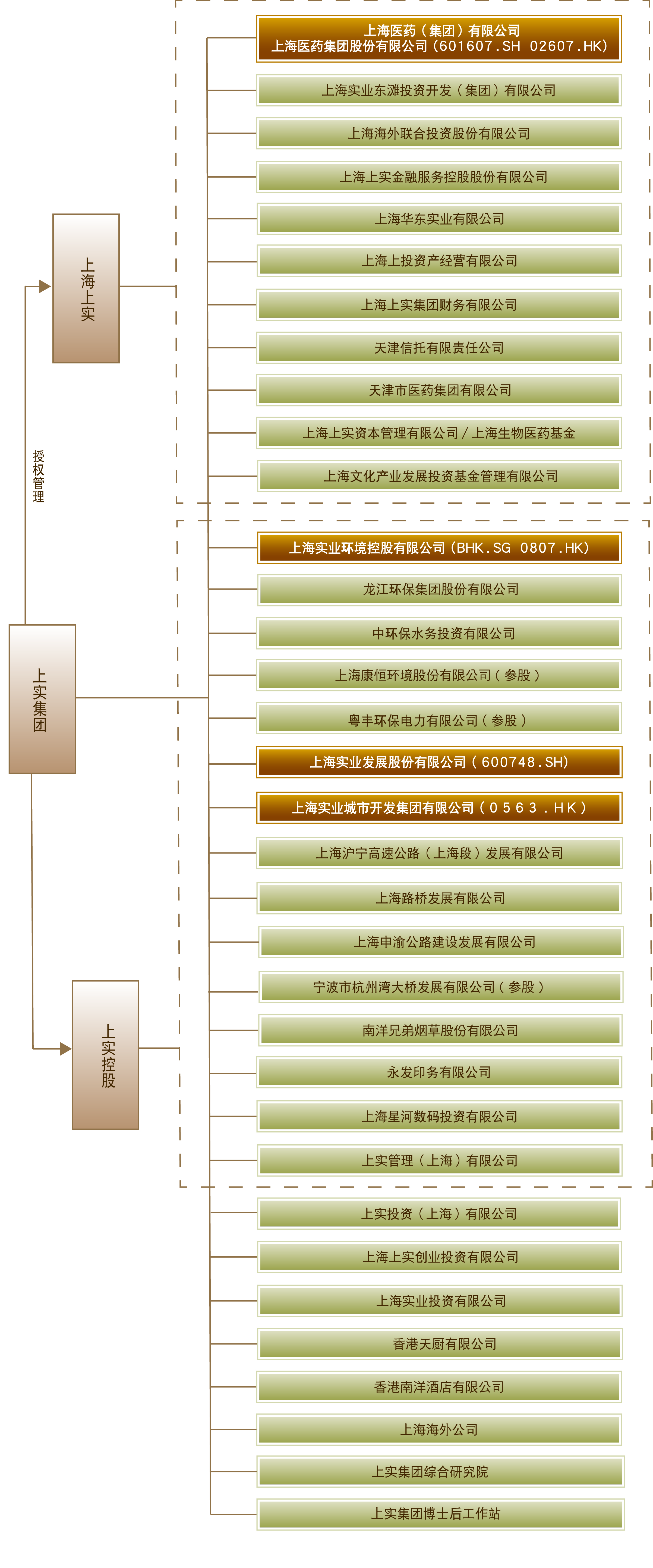 上海實業（集團）有限公司