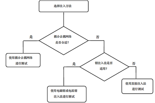 射頻傳導抗擾度測試儀