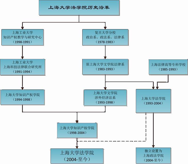 歷史沿革圖