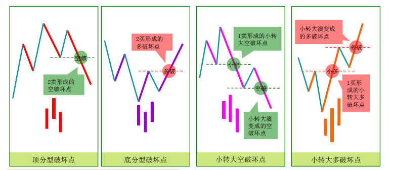 破壞點交易戰法