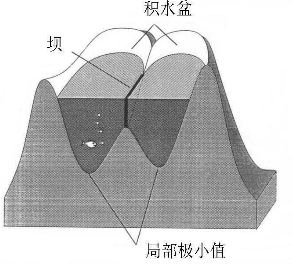 圖1-1地形浸沒過程說明