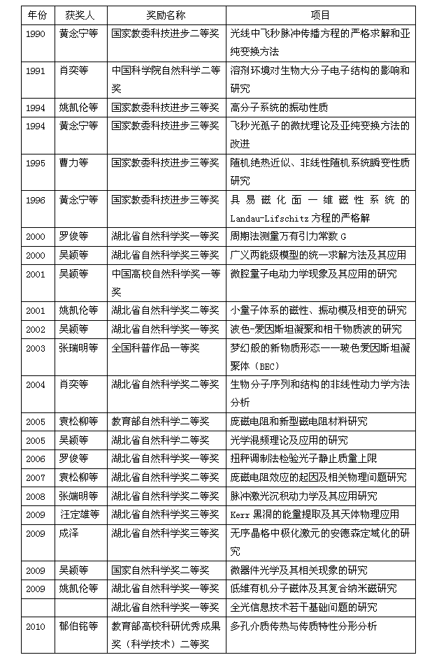 國家及省部級科研獎勵