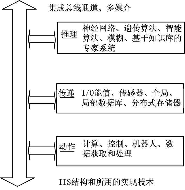 集成智慧型系統