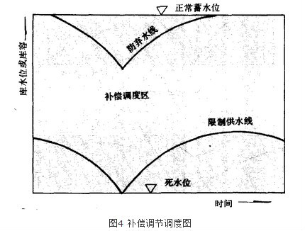 水庫調度圖