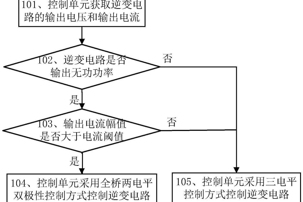 一種逆變電路控制方法及相關裝置