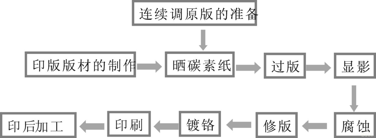 流程圖