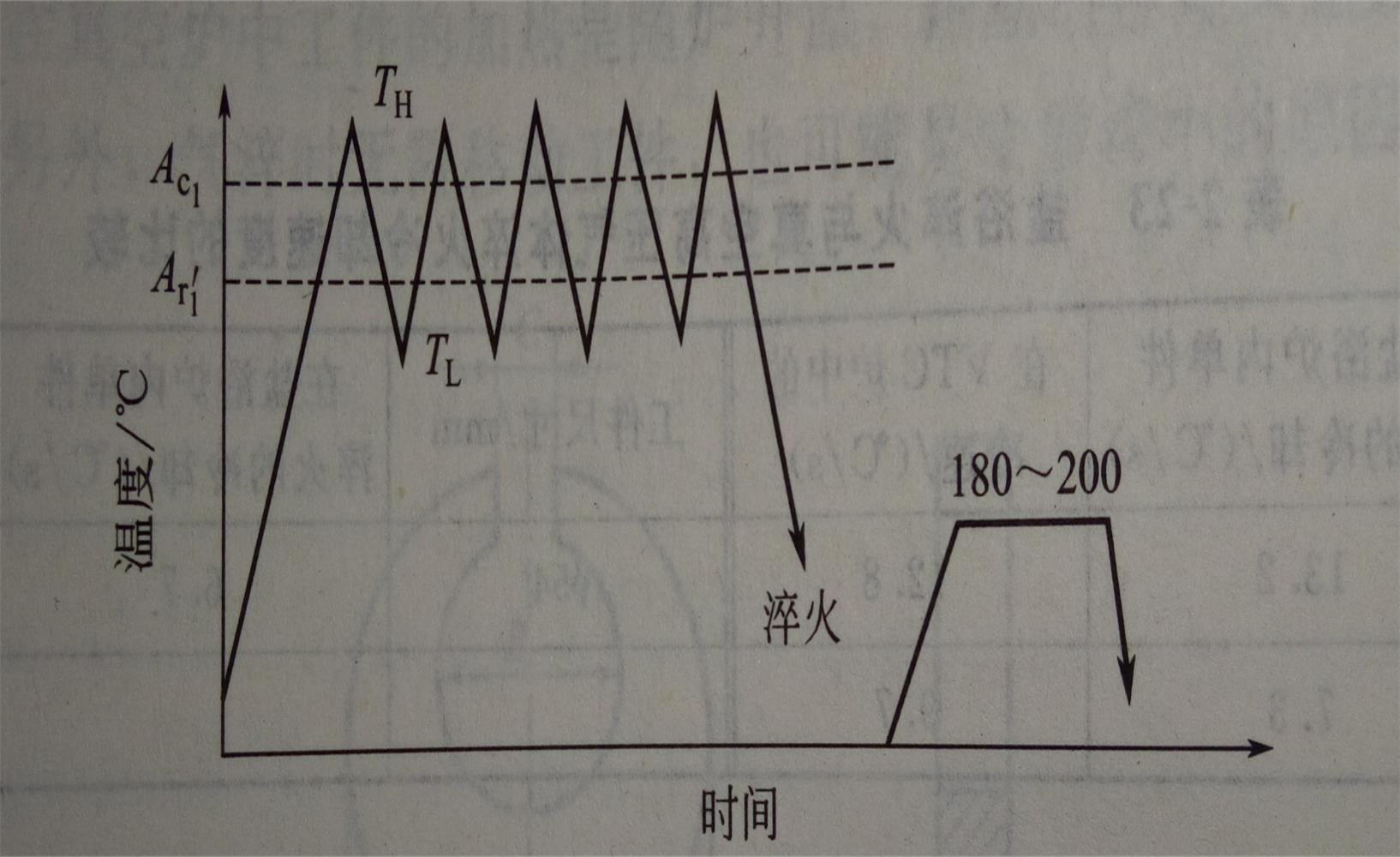 循環加熱淬火