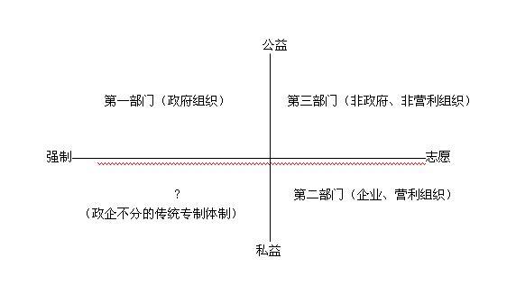 第三部門包含範圍