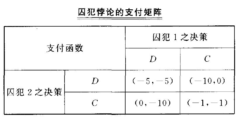 囚犯悖論