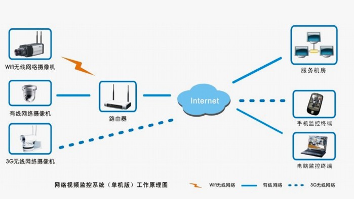 無線視頻監控系統拓撲圖