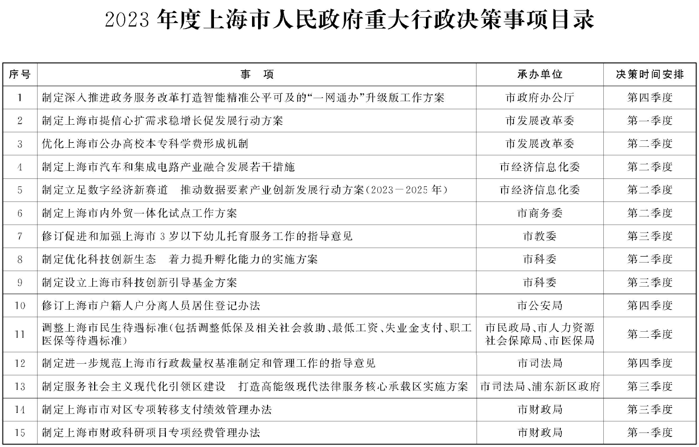 2023年度上海市人民政府重大行政決策事項目錄
