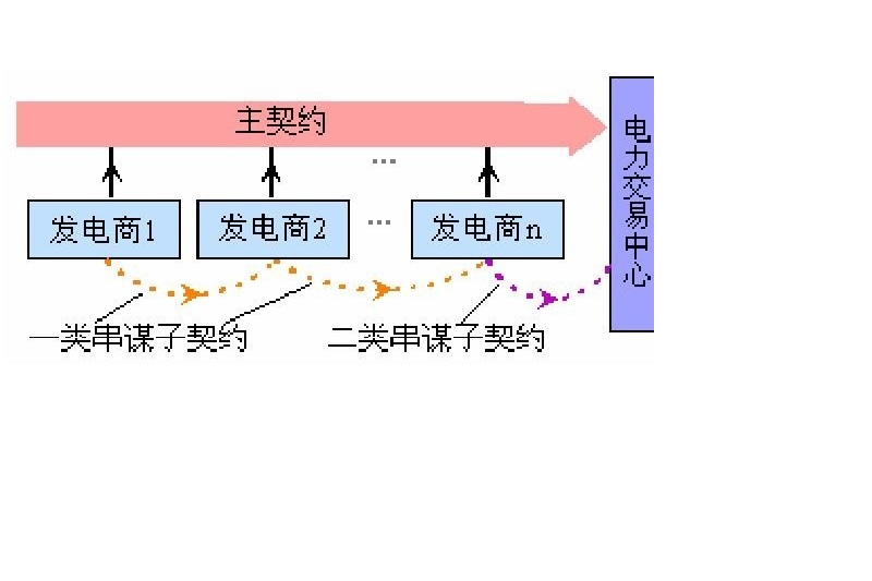 電力市場中的串謀溢價