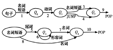 擴充轉移網路文法