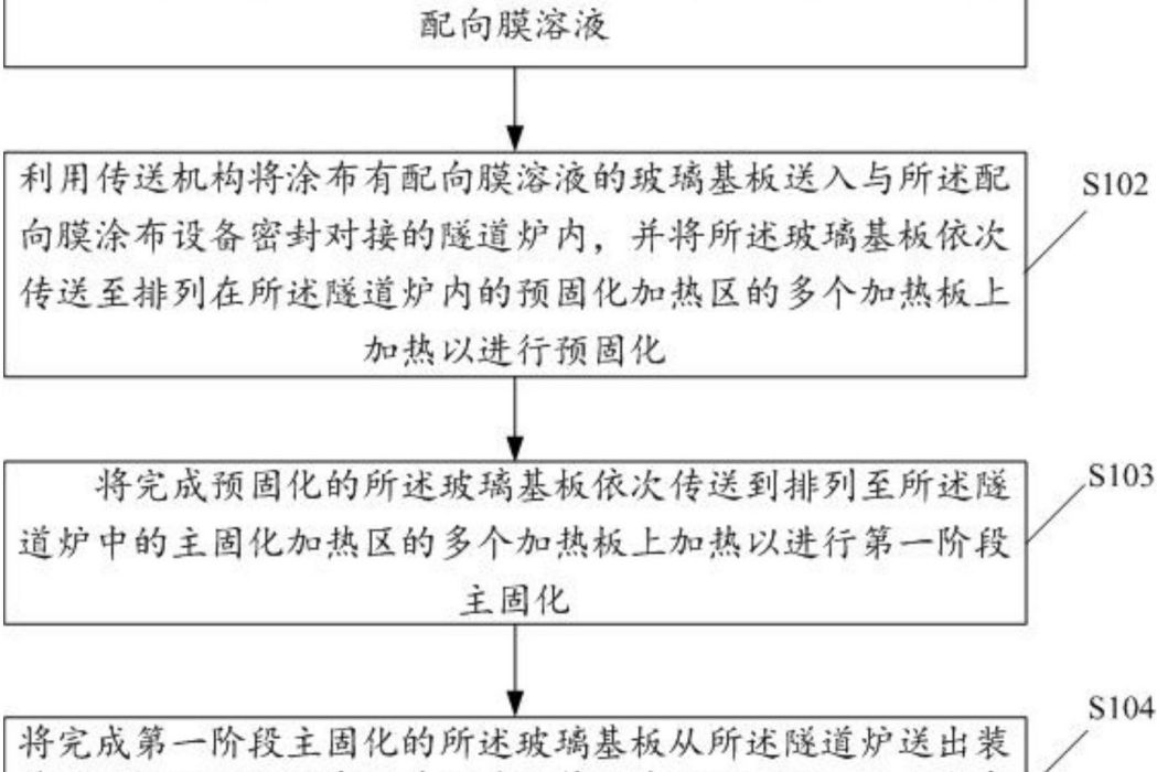 配向膜的固化方法