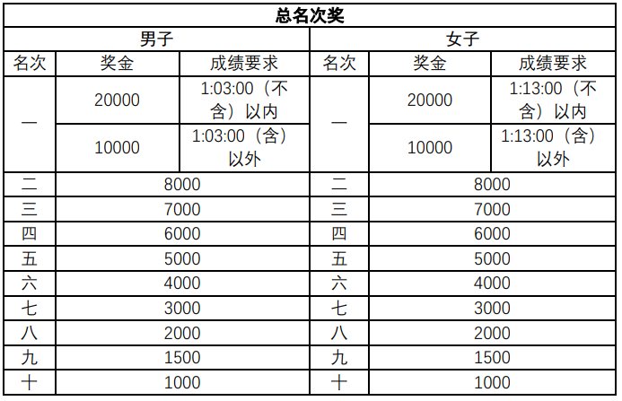 2021紹興·上虞曹娥江半程馬拉松