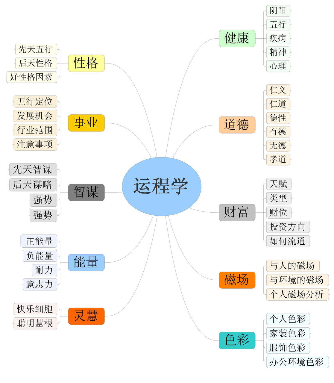 運程學涉及諸多方面