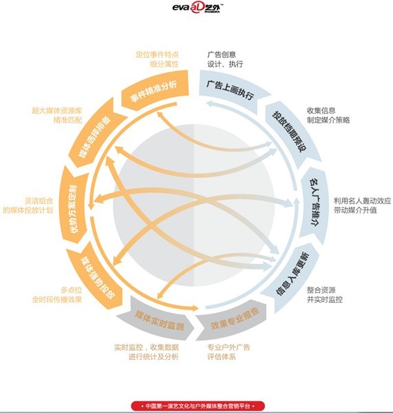 藝外整合行銷平台