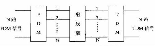 圖2 FDM-TDM路變換簡圖