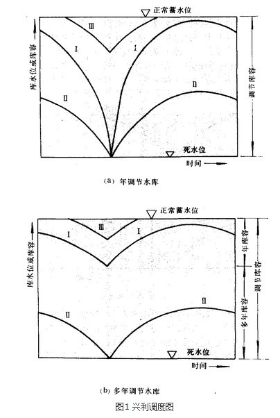 水庫調度圖