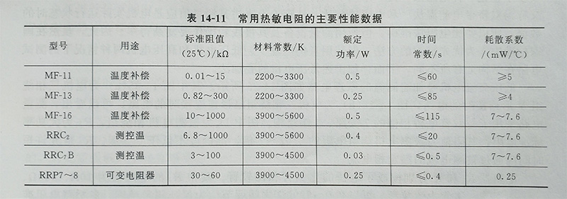 熱敏電阻性能數據