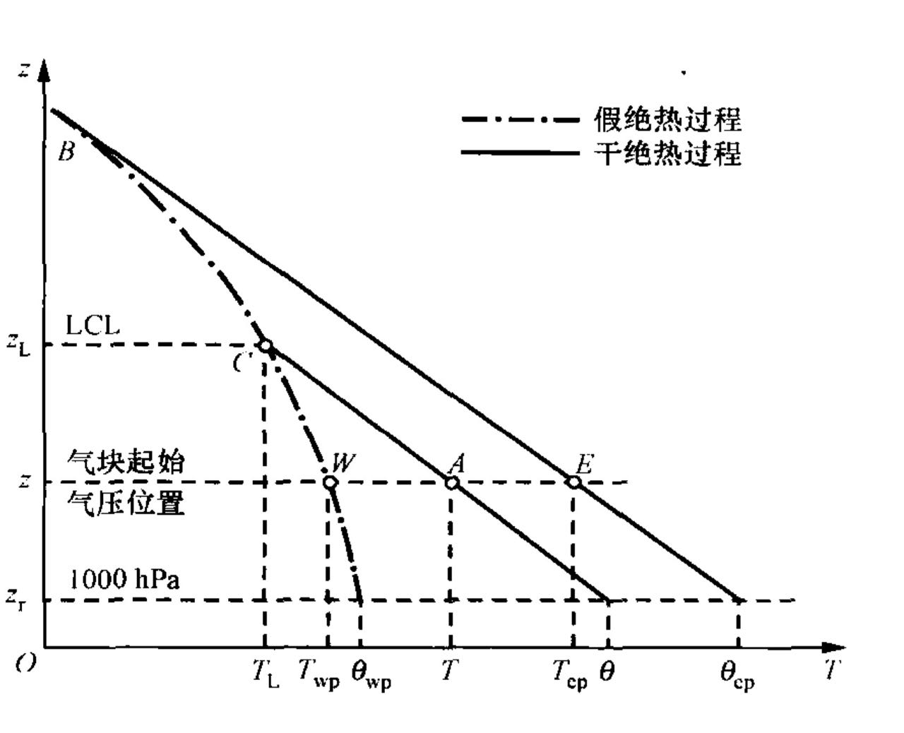 假濕球位溫