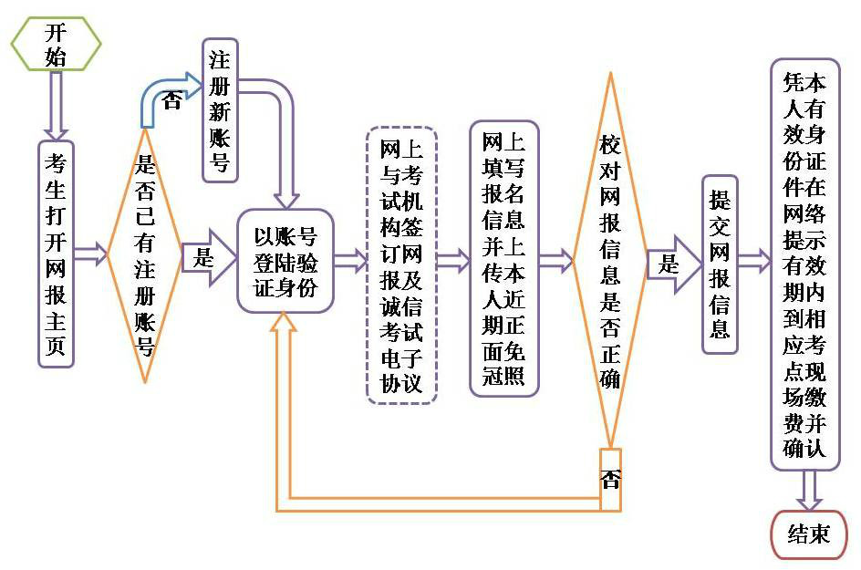 甘肅省 NCRE 網上填報流程