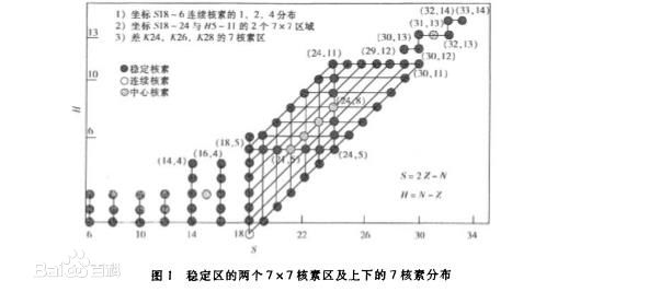 圖1 穩定區的兩個7×7核索區及上下的7核索分布