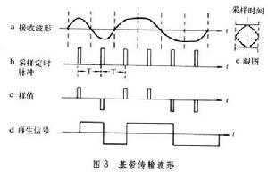 基帶傳輸波形