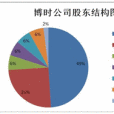 博時基金公司