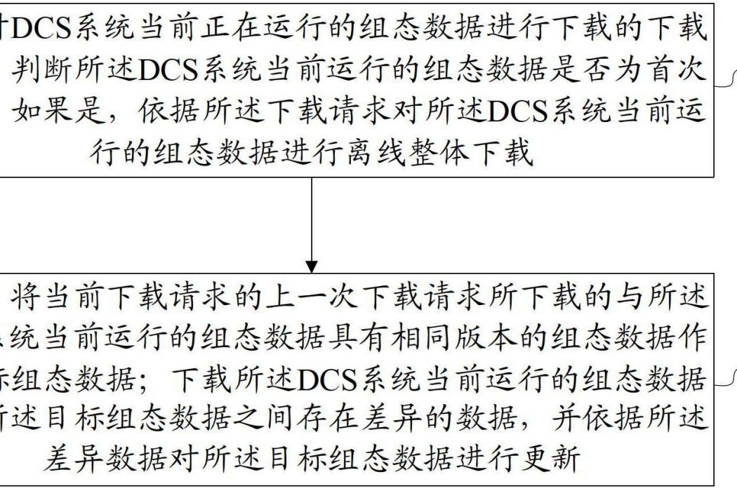 一種組態數據的下載方法和下載系統