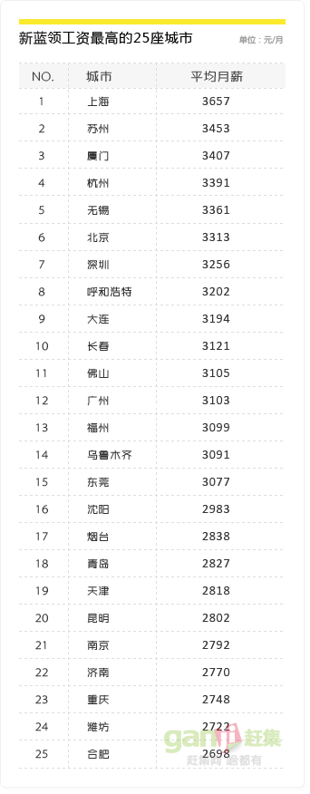 新藍領工資最高25個城市