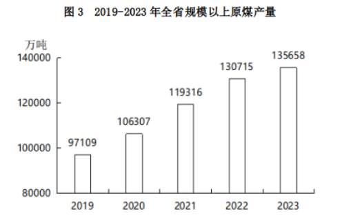 山西省2023年國民經濟和社會發展統計公報