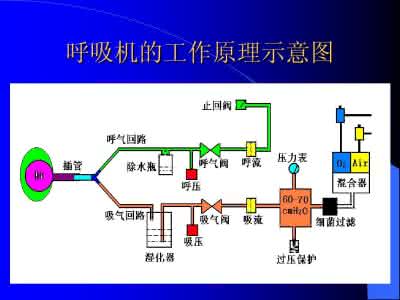 家用呼吸機原理