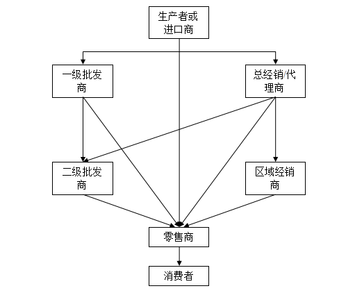 商品流通渠道