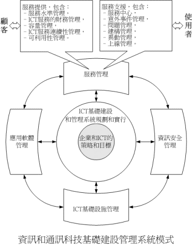 企業界面管理模型