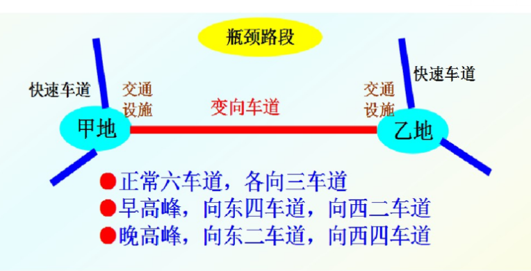 圖1瓶頸路段變道實例