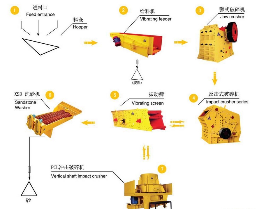 破碎生產線基本流程