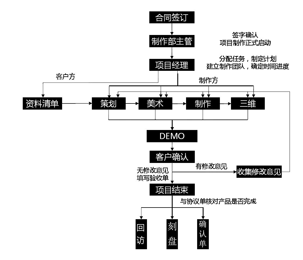 服務流程