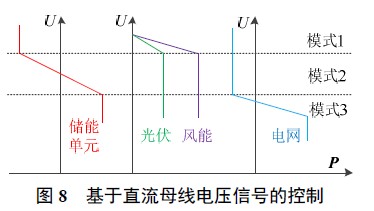 交直流混合微網功率控制技術