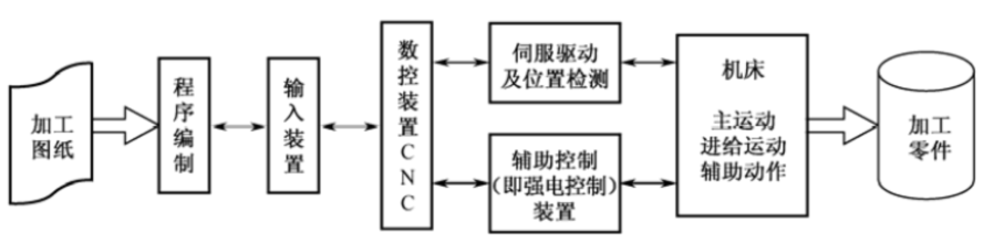 .計算機數值控制系統一般組成