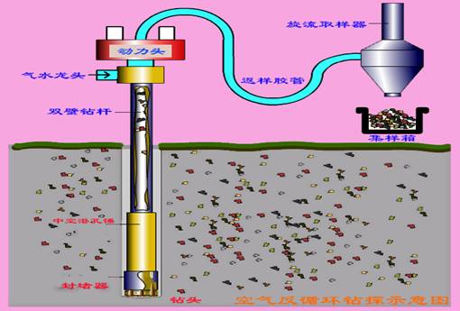 空氣鑽探示意圖