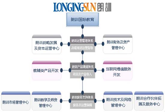 企業架構圖