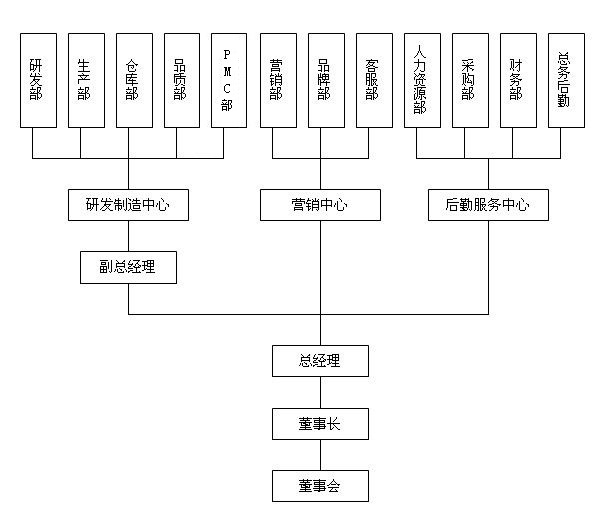 迪威樂組織架構圖