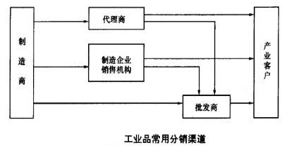 行銷渠道系統