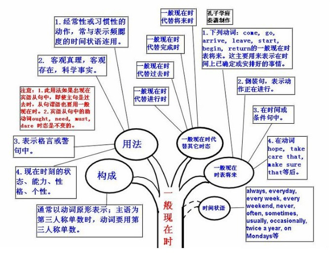 一般現在時態