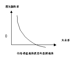 菲利普斯曲線(菲利浦斯曲線)