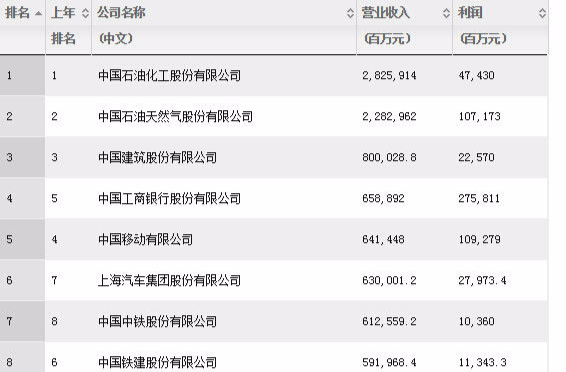 2015年中國企業500強排行榜