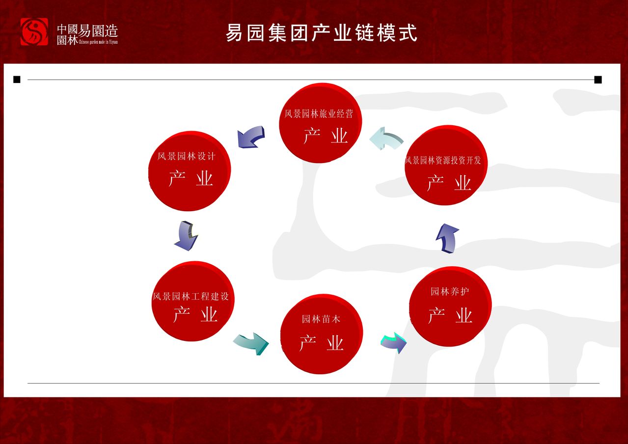 易園集團六大產業模式