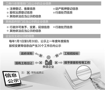 企業信息公示制度