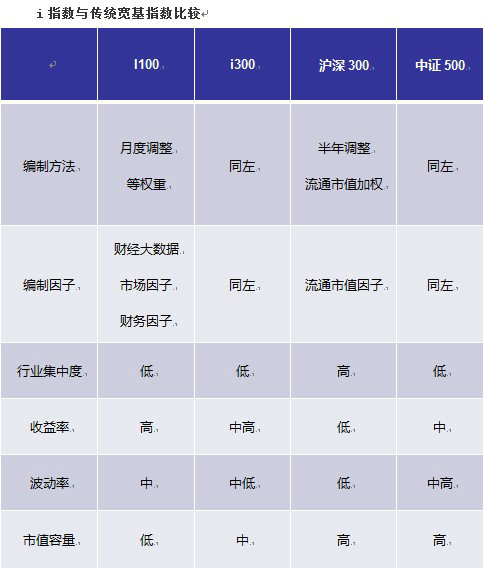 各項指數的歷史收益